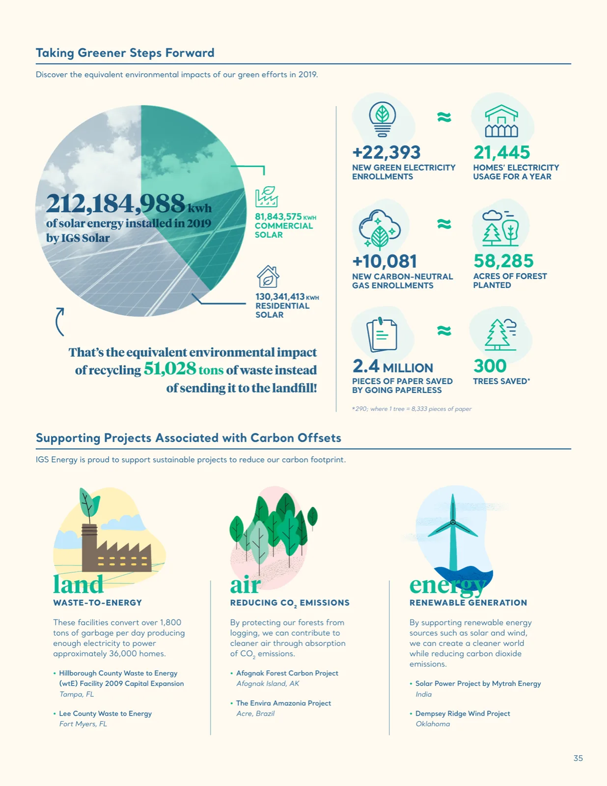 A pie chart of solar generation beside eight icon-led figures for the year