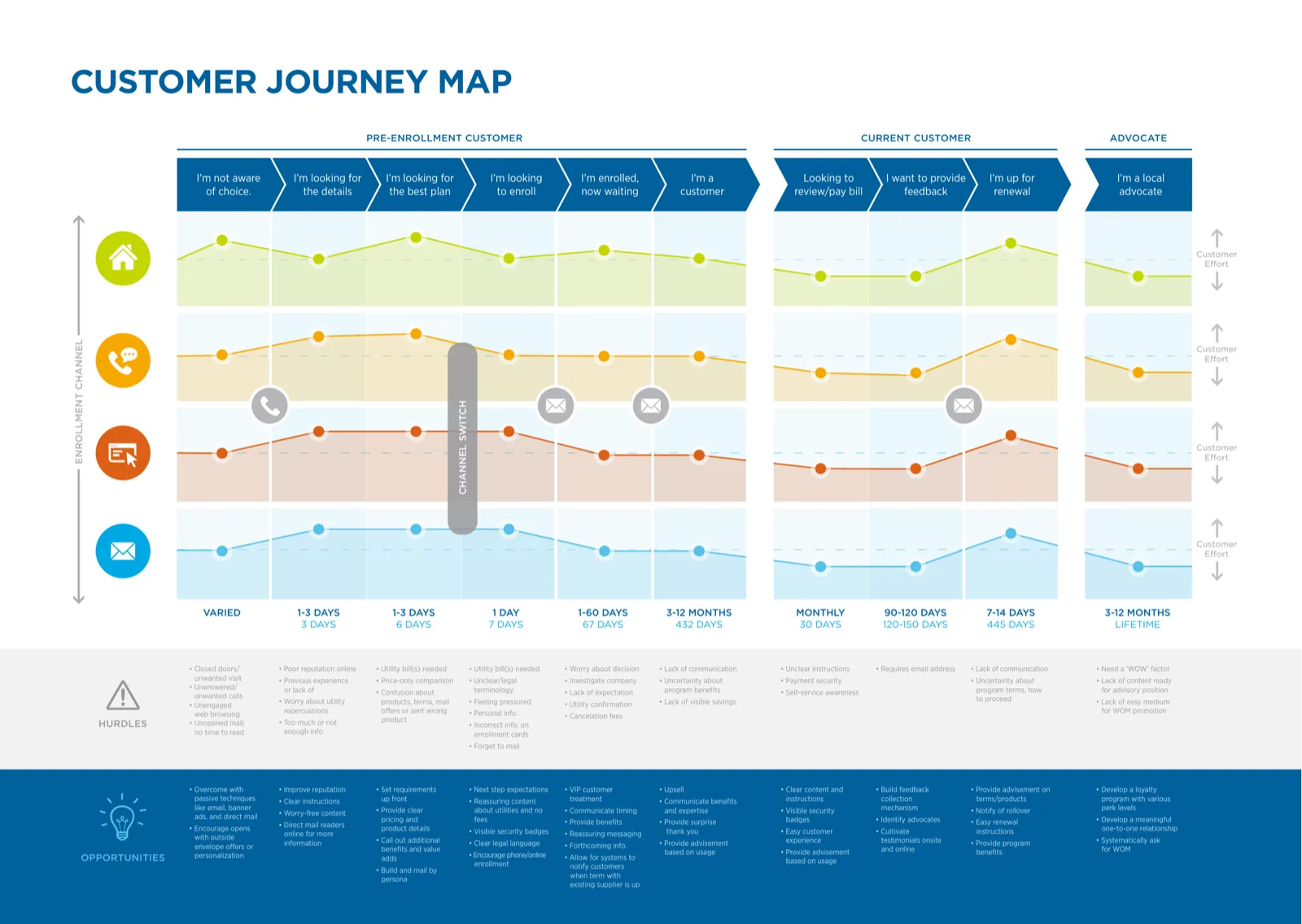 A journey map tracking four contact channels across nine stages, from unaware to advocate